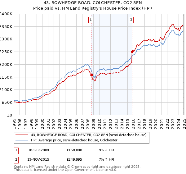 43, ROWHEDGE ROAD, COLCHESTER, CO2 8EN: Price paid vs HM Land Registry's House Price Index