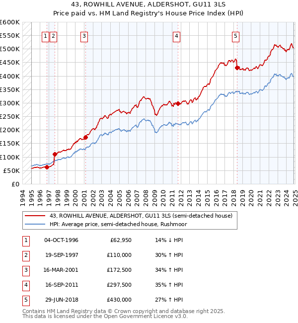 43, ROWHILL AVENUE, ALDERSHOT, GU11 3LS: Price paid vs HM Land Registry's House Price Index