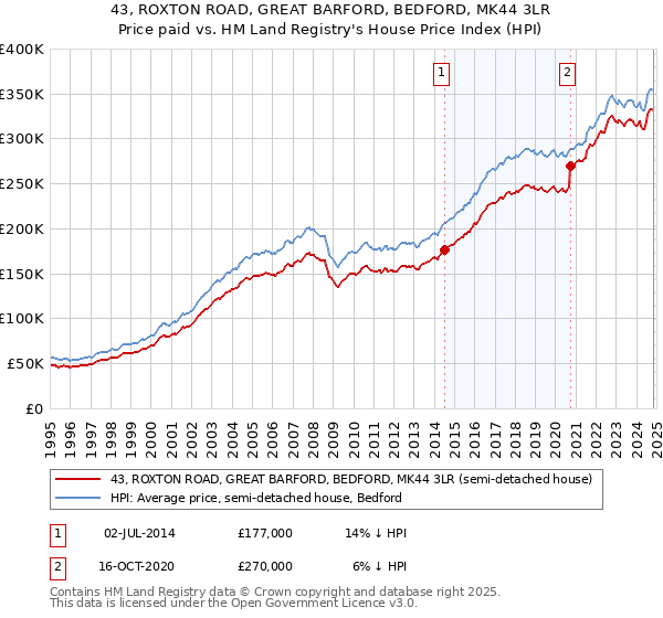 43, ROXTON ROAD, GREAT BARFORD, BEDFORD, MK44 3LR: Price paid vs HM Land Registry's House Price Index