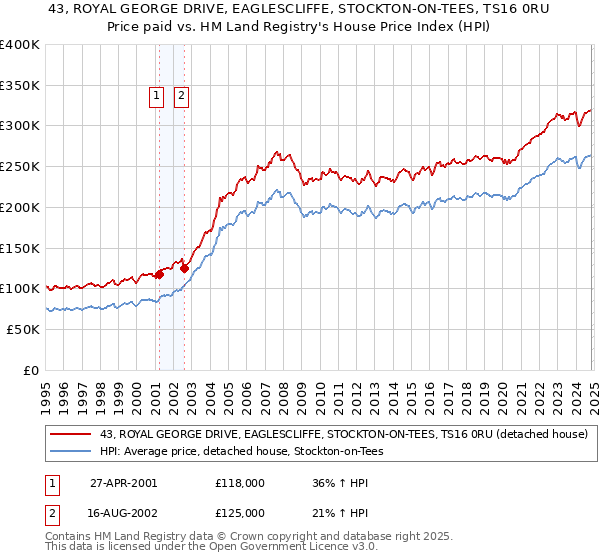 43, ROYAL GEORGE DRIVE, EAGLESCLIFFE, STOCKTON-ON-TEES, TS16 0RU: Price paid vs HM Land Registry's House Price Index