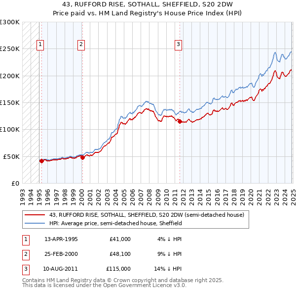 43, RUFFORD RISE, SOTHALL, SHEFFIELD, S20 2DW: Price paid vs HM Land Registry's House Price Index