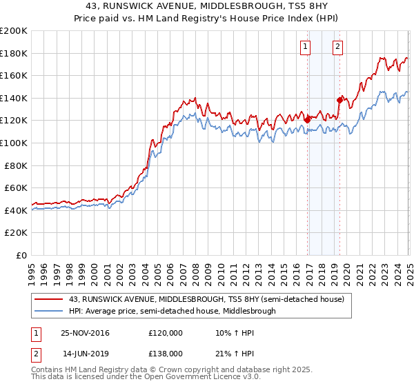 43, RUNSWICK AVENUE, MIDDLESBROUGH, TS5 8HY: Price paid vs HM Land Registry's House Price Index