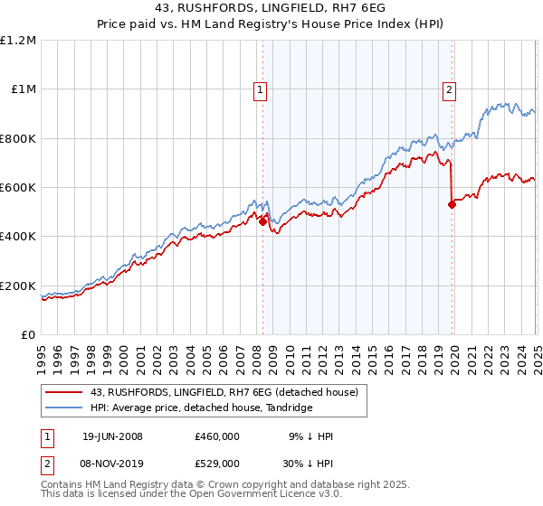 43, RUSHFORDS, LINGFIELD, RH7 6EG: Price paid vs HM Land Registry's House Price Index