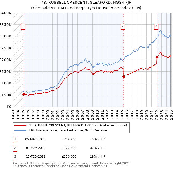 43, RUSSELL CRESCENT, SLEAFORD, NG34 7JF: Price paid vs HM Land Registry's House Price Index