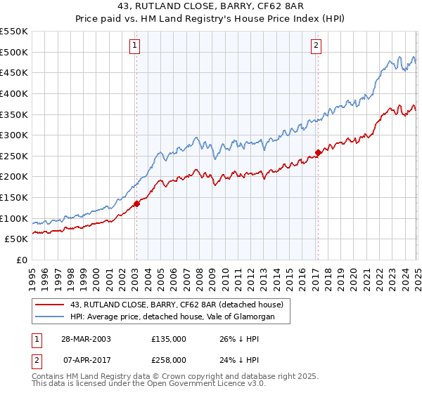 43, RUTLAND CLOSE, BARRY, CF62 8AR: Price paid vs HM Land Registry's House Price Index