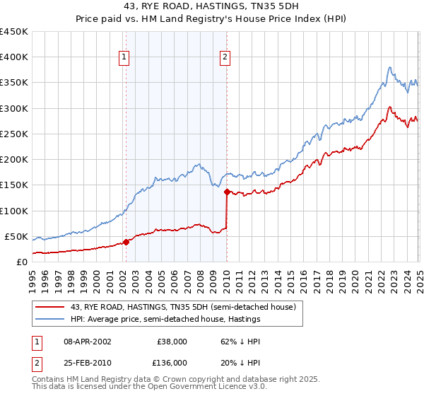 43, RYE ROAD, HASTINGS, TN35 5DH: Price paid vs HM Land Registry's House Price Index