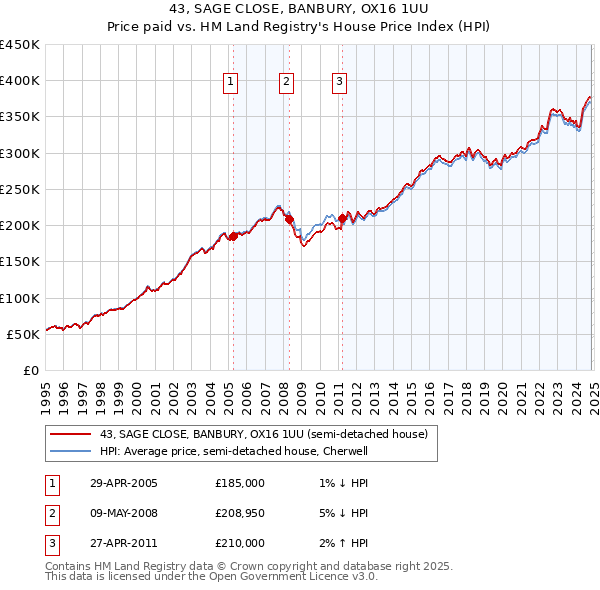 43, SAGE CLOSE, BANBURY, OX16 1UU: Price paid vs HM Land Registry's House Price Index