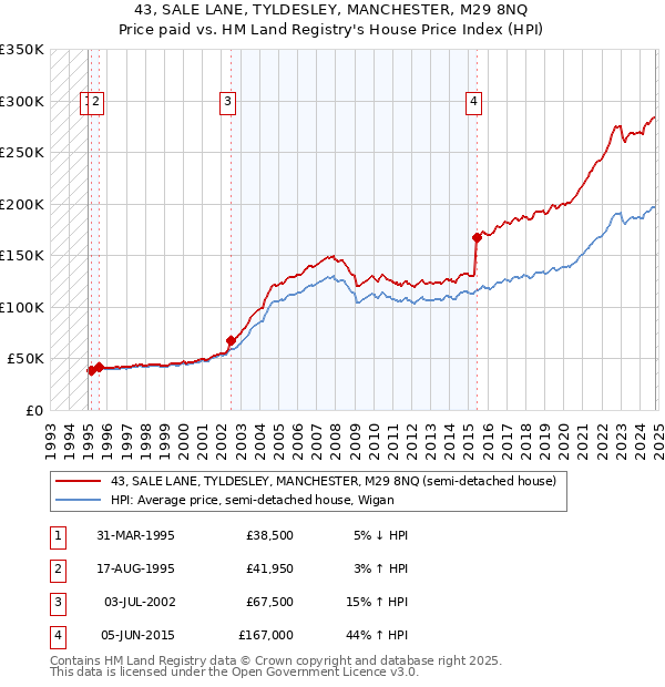 43, SALE LANE, TYLDESLEY, MANCHESTER, M29 8NQ: Price paid vs HM Land Registry's House Price Index