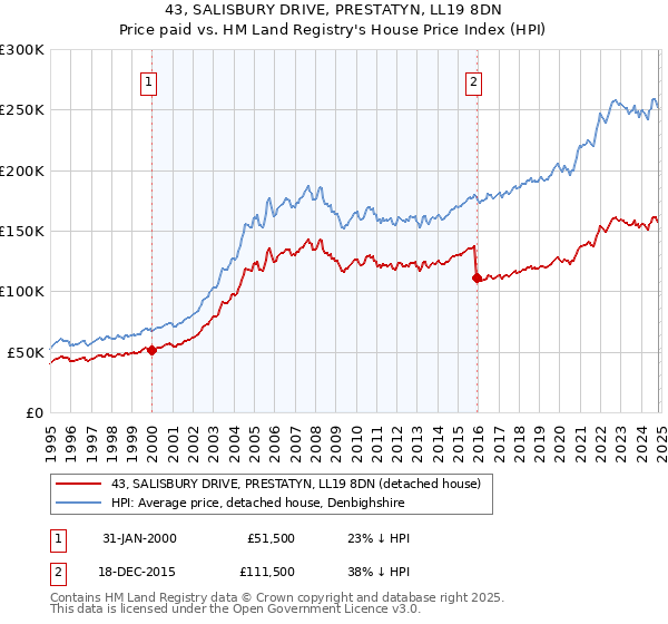 43, SALISBURY DRIVE, PRESTATYN, LL19 8DN: Price paid vs HM Land Registry's House Price Index