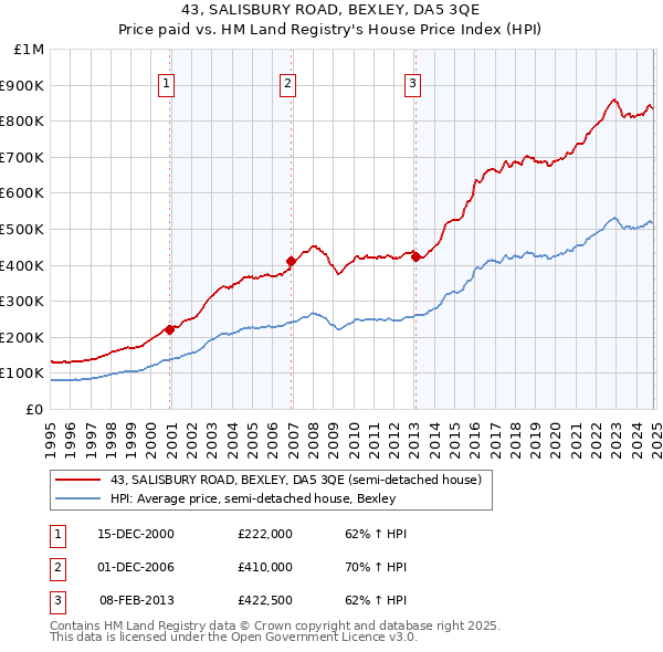 43, SALISBURY ROAD, BEXLEY, DA5 3QE: Price paid vs HM Land Registry's House Price Index