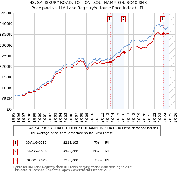 43, SALISBURY ROAD, TOTTON, SOUTHAMPTON, SO40 3HX: Price paid vs HM Land Registry's House Price Index