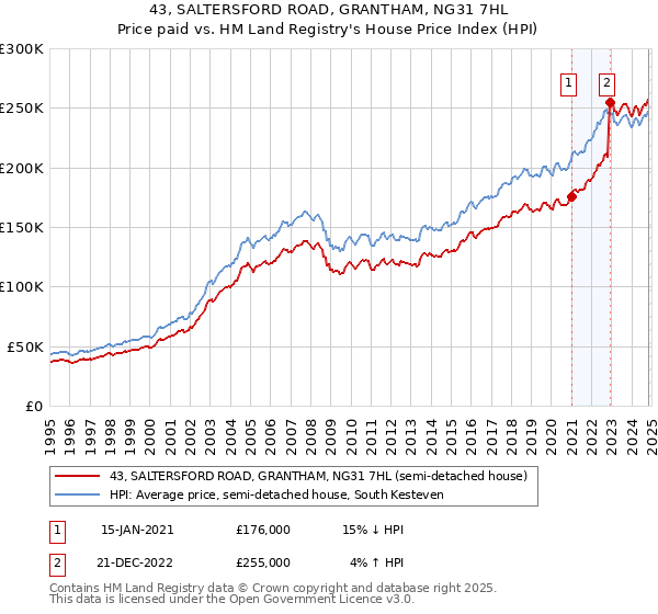 43, SALTERSFORD ROAD, GRANTHAM, NG31 7HL: Price paid vs HM Land Registry's House Price Index