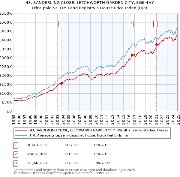 43, SANDERLING CLOSE, LETCHWORTH GARDEN CITY, SG6 4HY: Price paid vs HM Land Registry's House Price Index