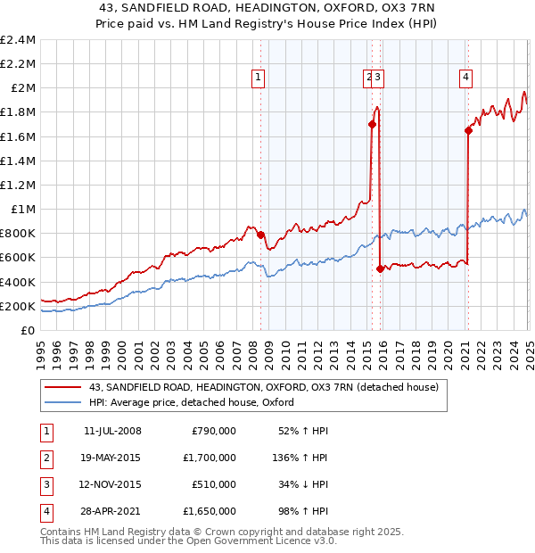 43, SANDFIELD ROAD, HEADINGTON, OXFORD, OX3 7RN: Price paid vs HM Land Registry's House Price Index