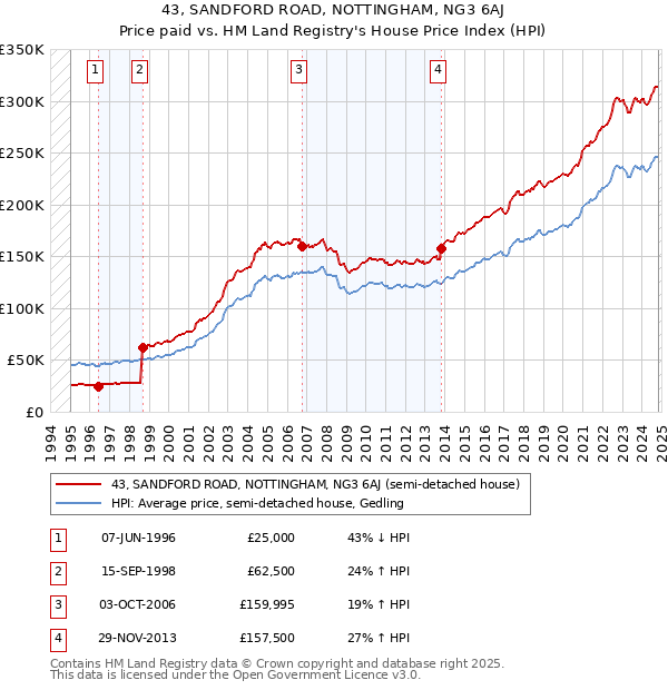 43, SANDFORD ROAD, NOTTINGHAM, NG3 6AJ: Price paid vs HM Land Registry's House Price Index