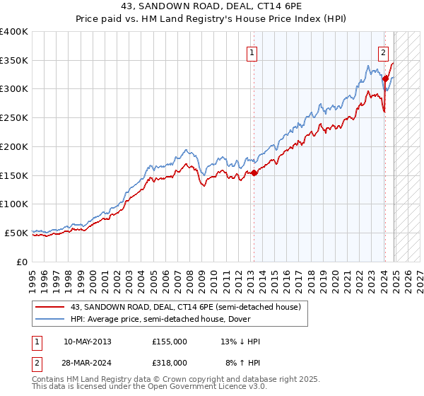 43, SANDOWN ROAD, DEAL, CT14 6PE: Price paid vs HM Land Registry's House Price Index