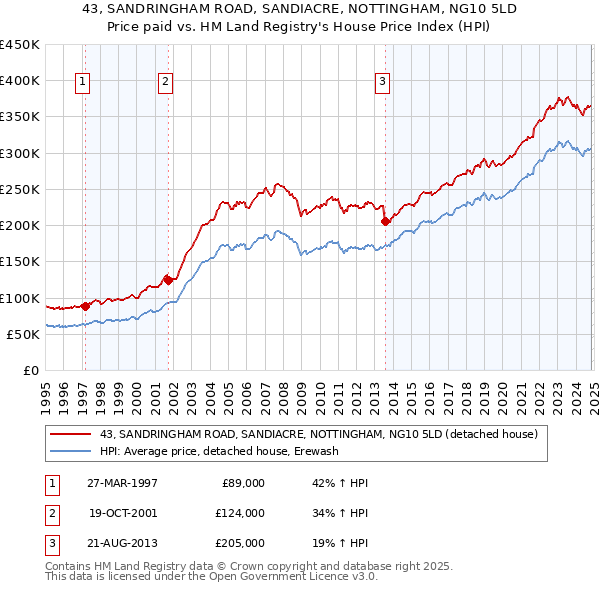 43, SANDRINGHAM ROAD, SANDIACRE, NOTTINGHAM, NG10 5LD: Price paid vs HM Land Registry's House Price Index