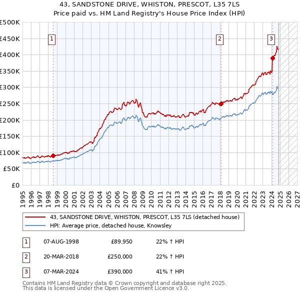 43, SANDSTONE DRIVE, WHISTON, PRESCOT, L35 7LS: Price paid vs HM Land Registry's House Price Index