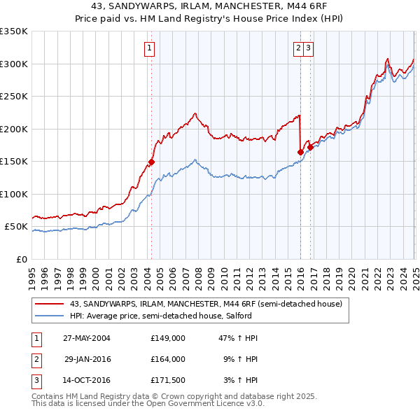 43, SANDYWARPS, IRLAM, MANCHESTER, M44 6RF: Price paid vs HM Land Registry's House Price Index