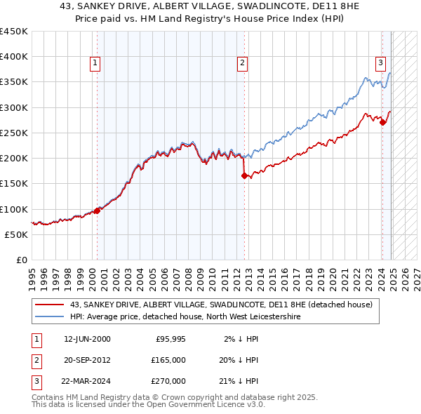 43, SANKEY DRIVE, ALBERT VILLAGE, SWADLINCOTE, DE11 8HE: Price paid vs HM Land Registry's House Price Index