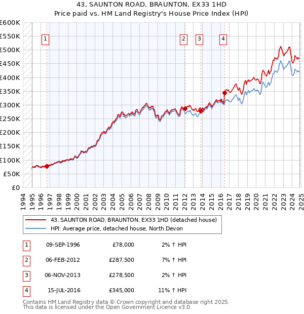 43, SAUNTON ROAD, BRAUNTON, EX33 1HD: Price paid vs HM Land Registry's House Price Index