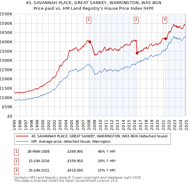 43, SAVANNAH PLACE, GREAT SANKEY, WARRINGTON, WA5 8GN: Price paid vs HM Land Registry's House Price Index