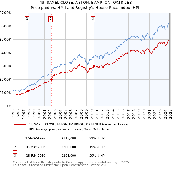 43, SAXEL CLOSE, ASTON, BAMPTON, OX18 2EB: Price paid vs HM Land Registry's House Price Index