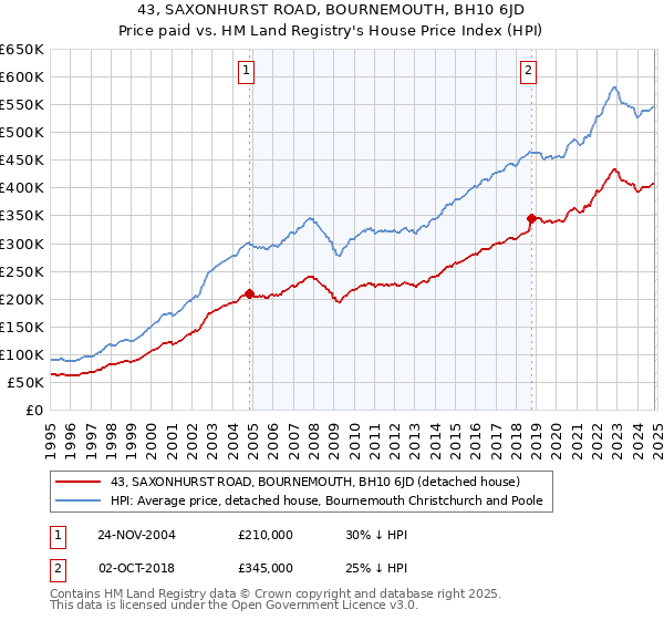 43, SAXONHURST ROAD, BOURNEMOUTH, BH10 6JD: Price paid vs HM Land Registry's House Price Index