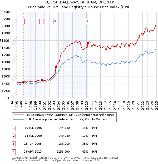 43, SCARDALE WAY, DURHAM, DH1 2TX: Price paid vs HM Land Registry's House Price Index