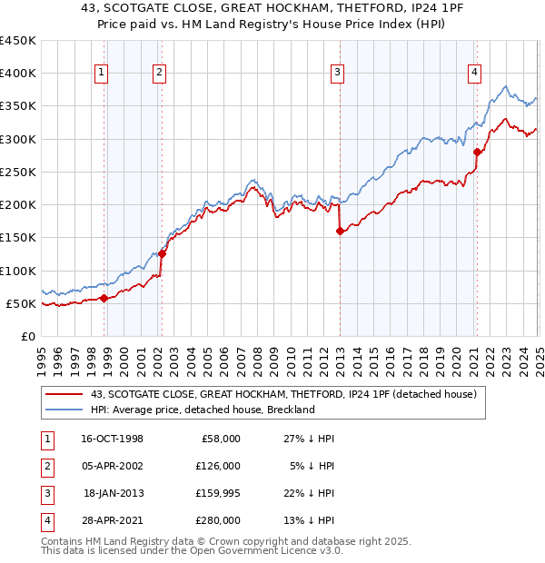 43, SCOTGATE CLOSE, GREAT HOCKHAM, THETFORD, IP24 1PF: Price paid vs HM Land Registry's House Price Index