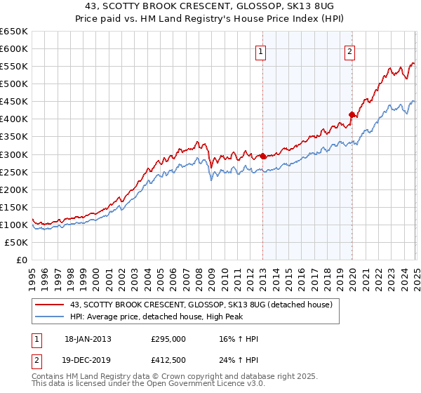 43, SCOTTY BROOK CRESCENT, GLOSSOP, SK13 8UG: Price paid vs HM Land Registry's House Price Index