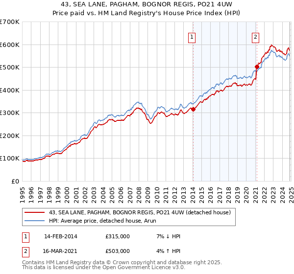 43, SEA LANE, PAGHAM, BOGNOR REGIS, PO21 4UW: Price paid vs HM Land Registry's House Price Index