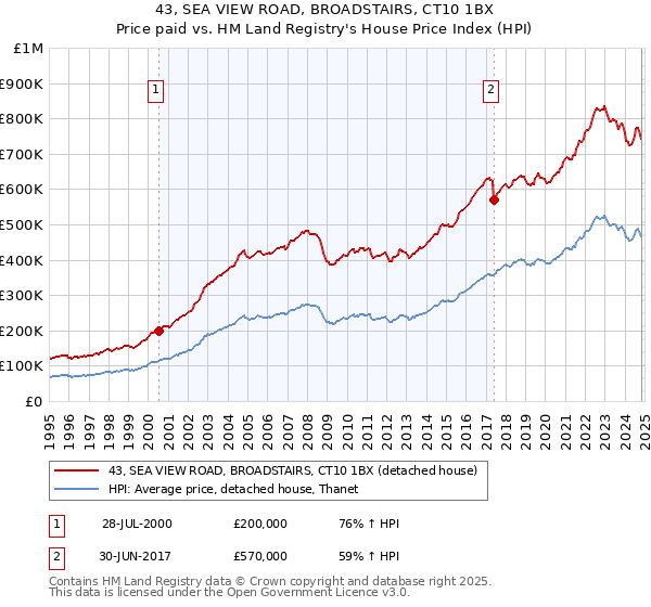 43, SEA VIEW ROAD, BROADSTAIRS, CT10 1BX: Price paid vs HM Land Registry's House Price Index