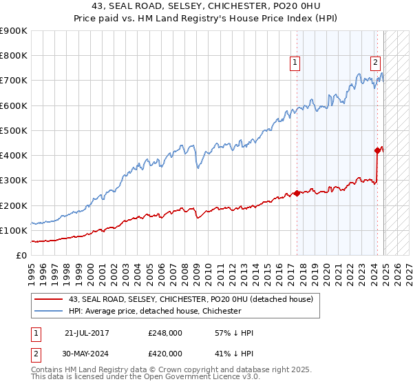 43, SEAL ROAD, SELSEY, CHICHESTER, PO20 0HU: Price paid vs HM Land Registry's House Price Index