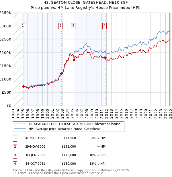 43, SEATON CLOSE, GATESHEAD, NE10 8SF: Price paid vs HM Land Registry's House Price Index