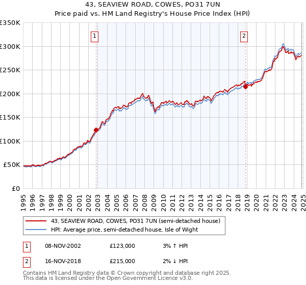 43, SEAVIEW ROAD, COWES, PO31 7UN: Price paid vs HM Land Registry's House Price Index