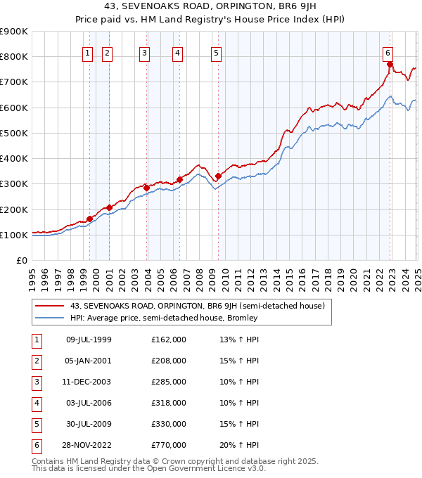 43, SEVENOAKS ROAD, ORPINGTON, BR6 9JH: Price paid vs HM Land Registry's House Price Index