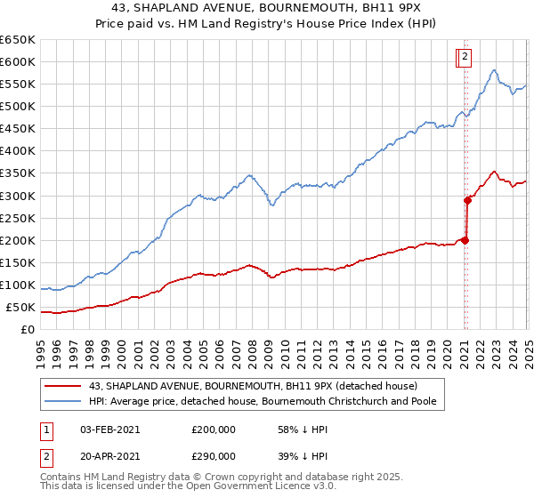 43, SHAPLAND AVENUE, BOURNEMOUTH, BH11 9PX: Price paid vs HM Land Registry's House Price Index