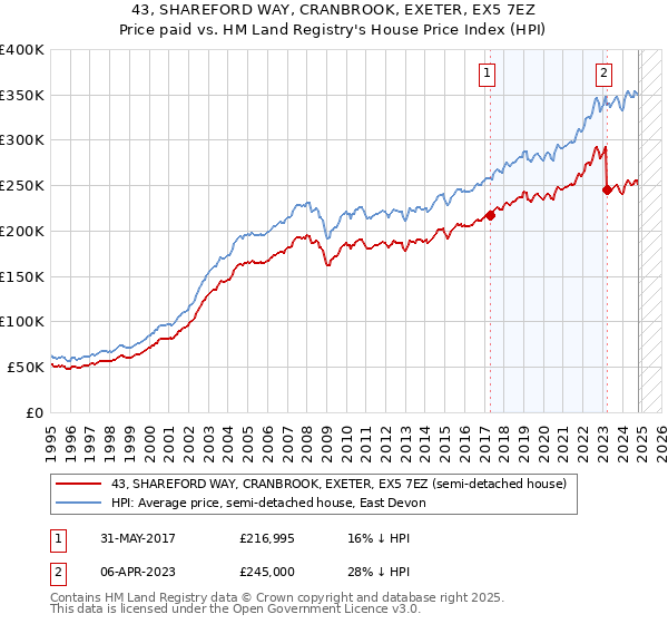 43, SHAREFORD WAY, CRANBROOK, EXETER, EX5 7EZ: Price paid vs HM Land Registry's House Price Index