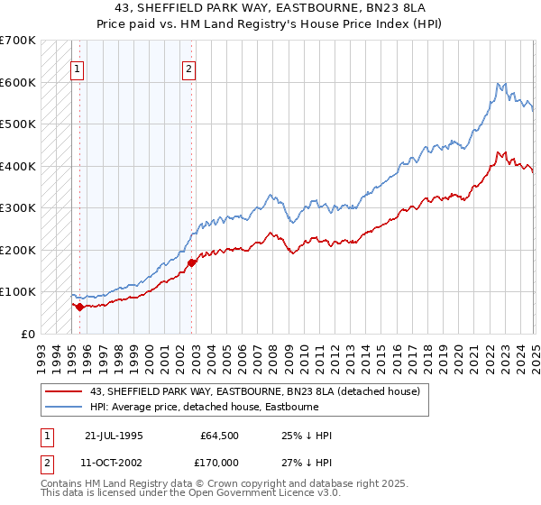 43, SHEFFIELD PARK WAY, EASTBOURNE, BN23 8LA: Price paid vs HM Land Registry's House Price Index