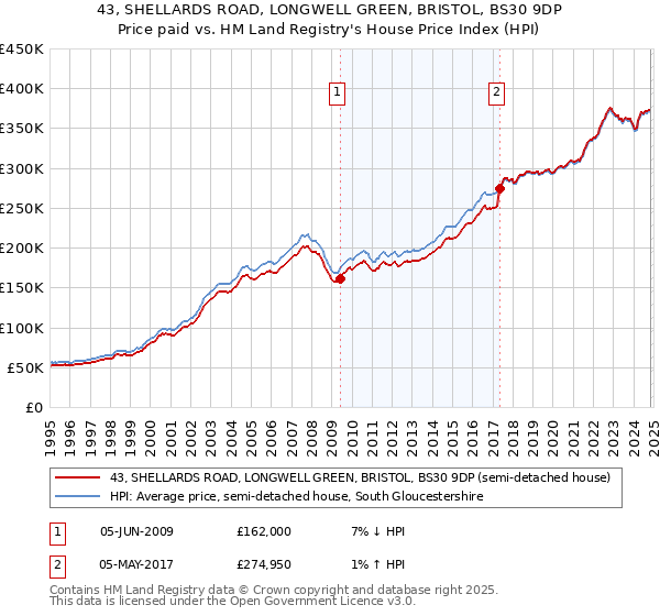 43, SHELLARDS ROAD, LONGWELL GREEN, BRISTOL, BS30 9DP: Price paid vs HM Land Registry's House Price Index