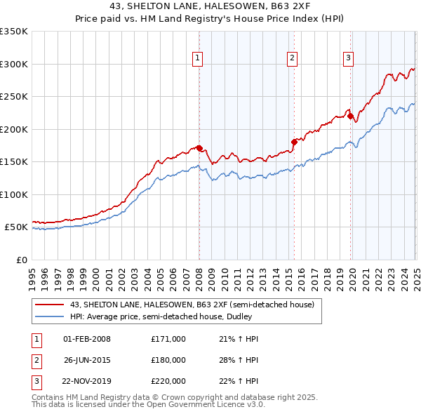 43, SHELTON LANE, HALESOWEN, B63 2XF: Price paid vs HM Land Registry's House Price Index