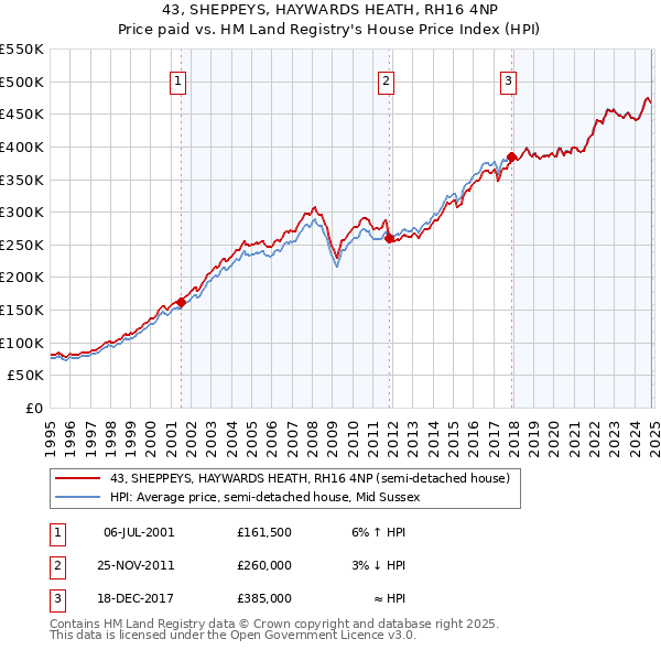 43, SHEPPEYS, HAYWARDS HEATH, RH16 4NP: Price paid vs HM Land Registry's House Price Index