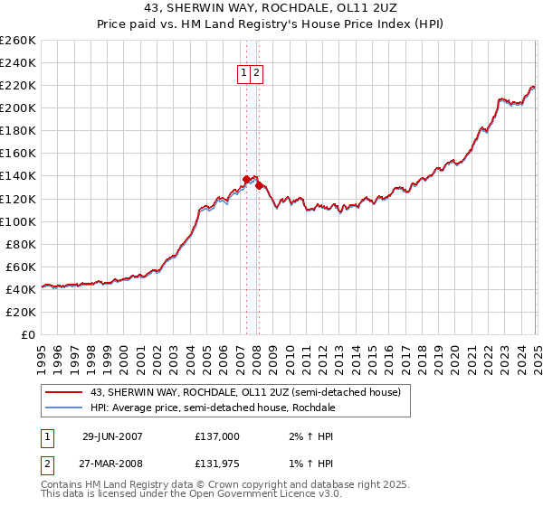 43, SHERWIN WAY, ROCHDALE, OL11 2UZ: Price paid vs HM Land Registry's House Price Index