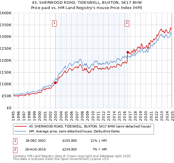 43, SHERWOOD ROAD, TIDESWELL, BUXTON, SK17 8HW: Price paid vs HM Land Registry's House Price Index