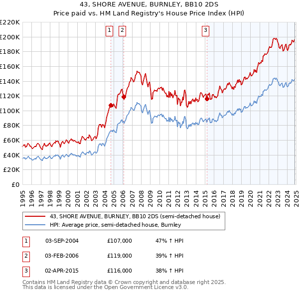 43, SHORE AVENUE, BURNLEY, BB10 2DS: Price paid vs HM Land Registry's House Price Index