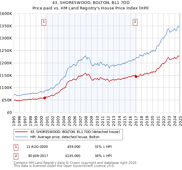 43, SHORESWOOD, BOLTON, BL1 7DD: Price paid vs HM Land Registry's House Price Index