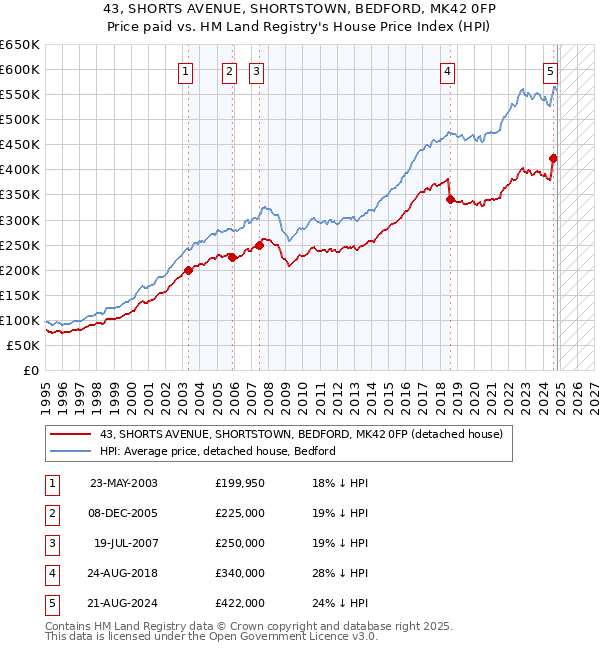 43, SHORTS AVENUE, SHORTSTOWN, BEDFORD, MK42 0FP: Price paid vs HM Land Registry's House Price Index