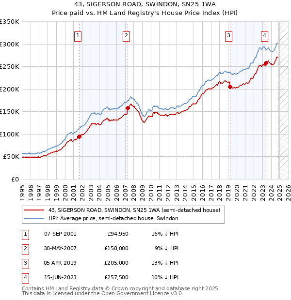 43, SIGERSON ROAD, SWINDON, SN25 1WA: Price paid vs HM Land Registry's House Price Index