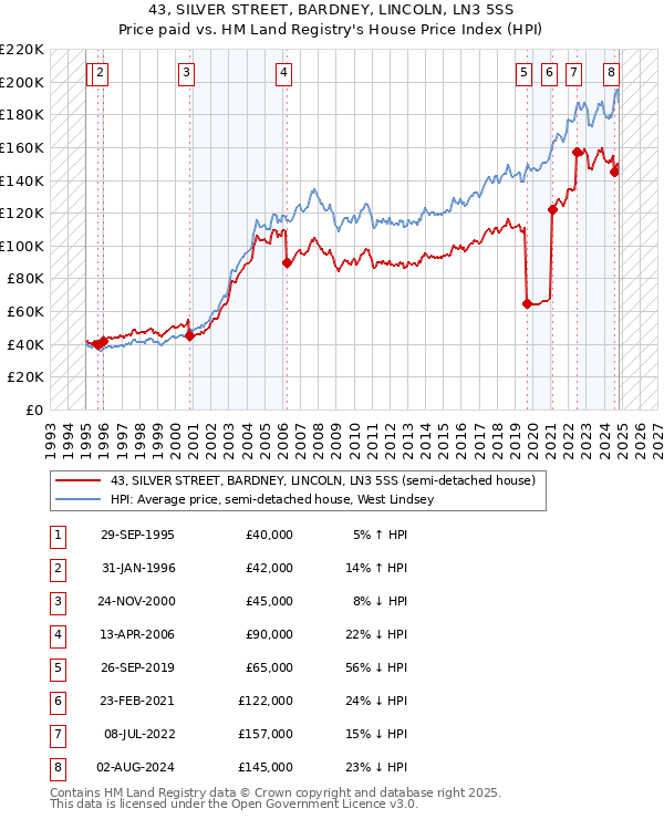 43, SILVER STREET, BARDNEY, LINCOLN, LN3 5SS: Price paid vs HM Land Registry's House Price Index